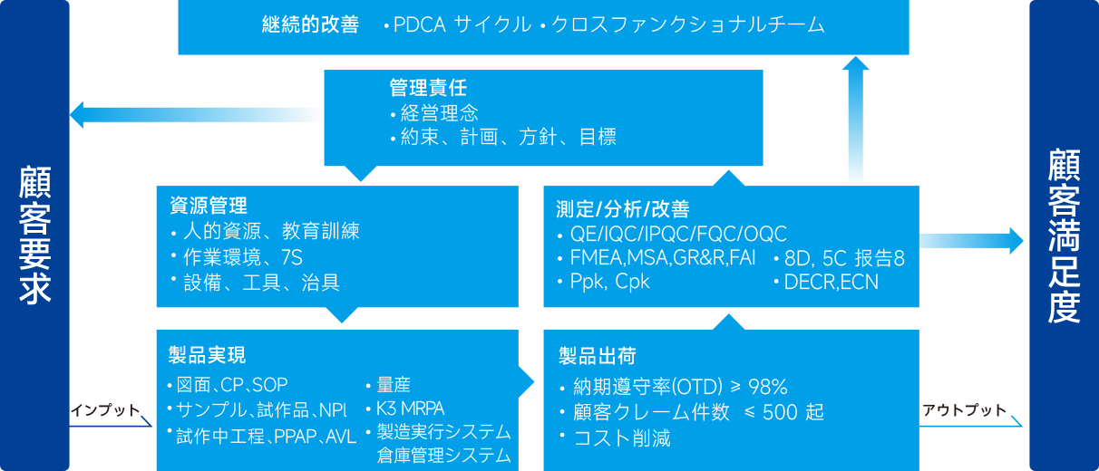 品質保証プロセス管理